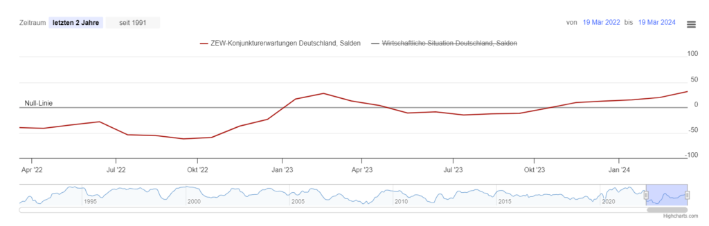 ZEW Konjunkturerwartung